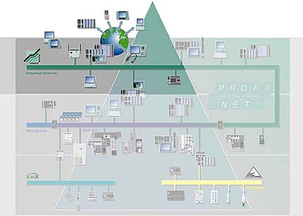 Industrial Ethernet on Industrial Ethernet